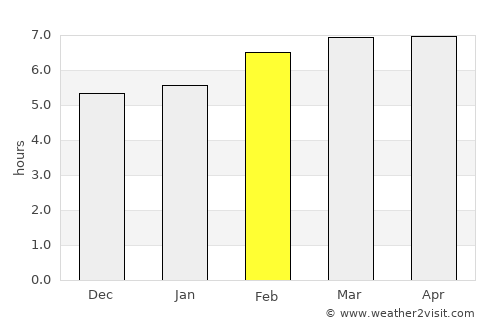 Melchor Múzquiz average rain in February