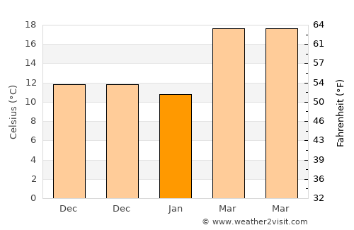 Melchor Múzquiz average temperature in January