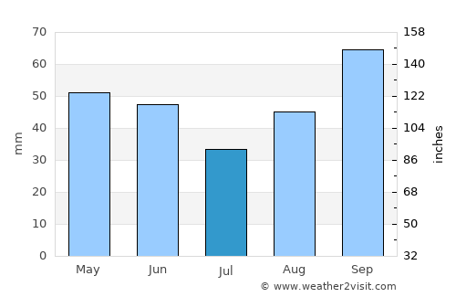 Melchor Múzquiz average rain in July