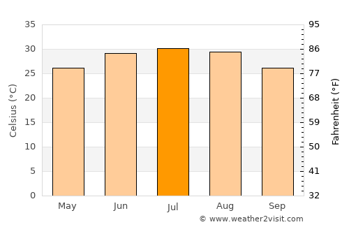 Melchor Múzquiz average temperature in July