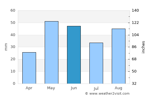 Melchor Múzquiz average rain in June