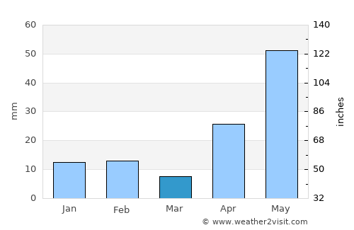 Melchor Múzquiz average rain in March