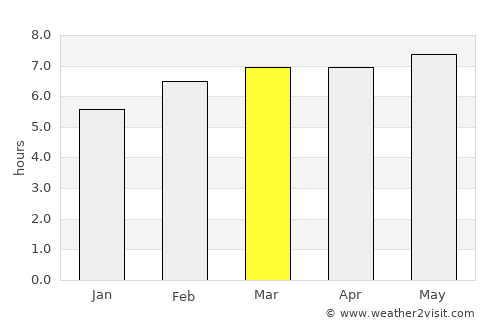 Melchor Múzquiz average rain in March