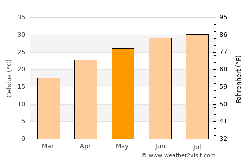 Melchor Múzquiz average temperature in May