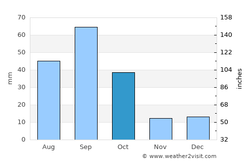 Melchor Múzquiz average rain in October