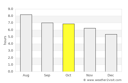 Melchor Múzquiz average rain in October