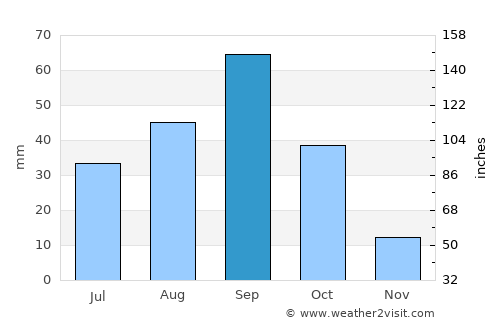 Melchor Múzquiz average rain in September