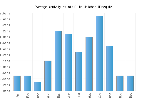Melchor Múzquiz monthly rainfall chart (inches)