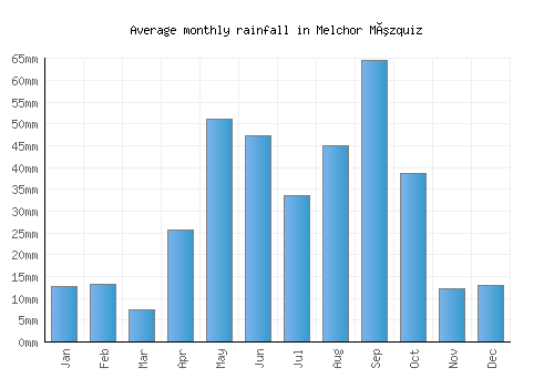 Melchor Múzquiz monthly rainfall chart (mm)