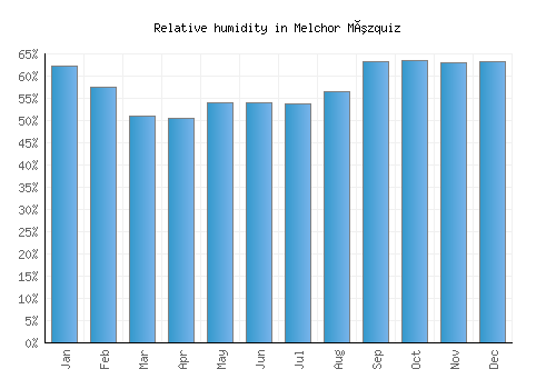 Melchor Múzquiz relative humidity averages