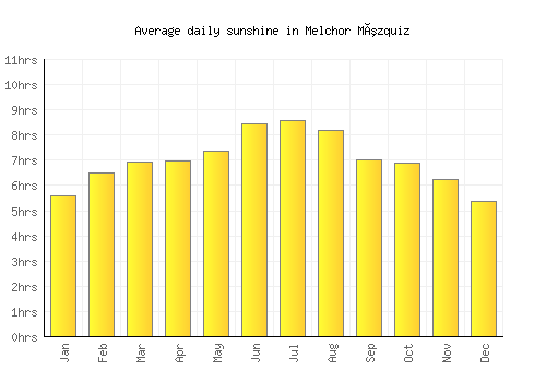 Melchor Múzquiz average daily sunshine chart