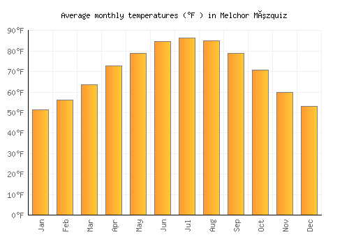 Melchor Múzquiz average temperature chart (Fahrenheit)