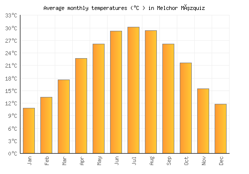 Melchor Múzquiz average temperature chart (Celsius)