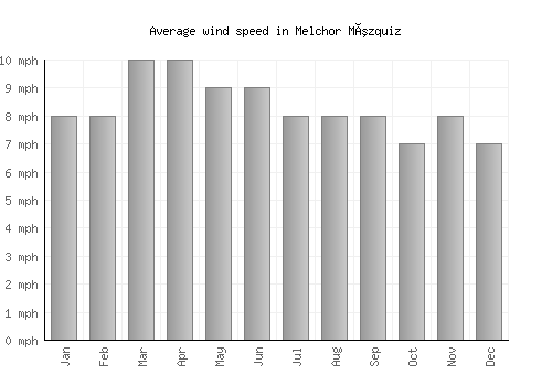 Melchor Múzquiz average winspeed by month (mph)