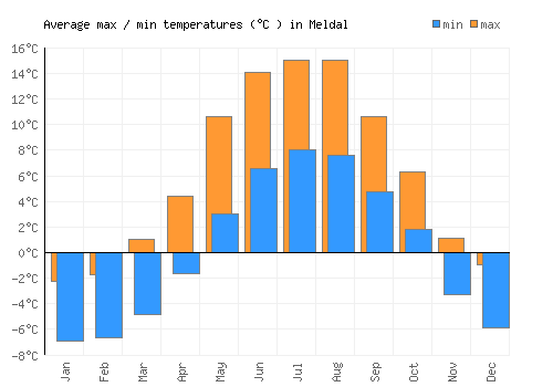 Meldal average minimum / maximum temperatures (Celsius)
