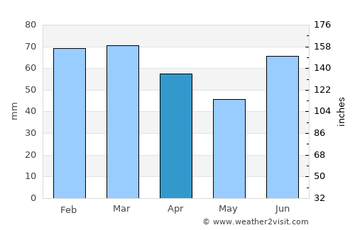 Meldal average rain in April