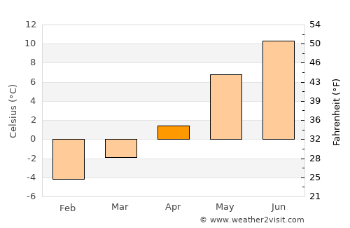 Meldal average temperature in April