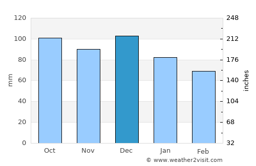 Meldal average rain in December