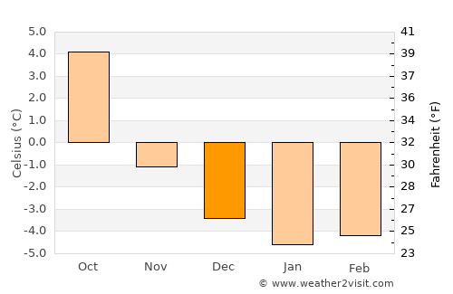Meldal average temperature in December