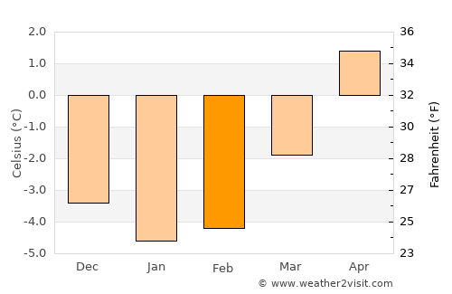 Meldal average temperature in February