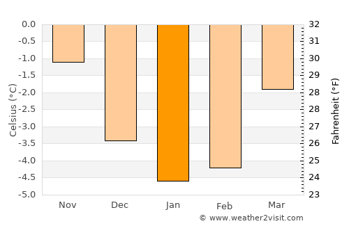 Meldal average temperature in January