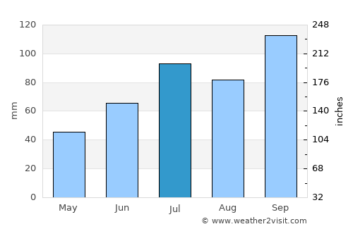 Meldal average rain in July