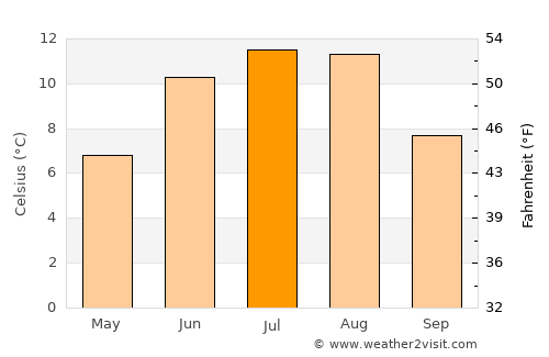 Meldal average temperature in July