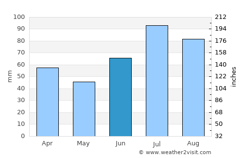 Meldal average rain in June