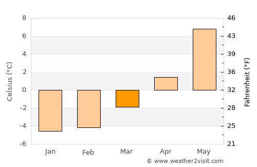 Meldal average temperature in March
