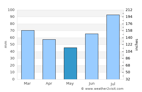 Meldal average rain in May