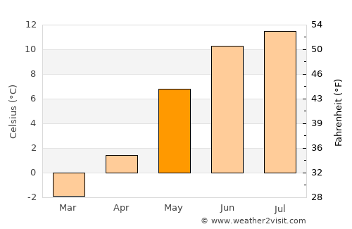 Meldal average temperature in May