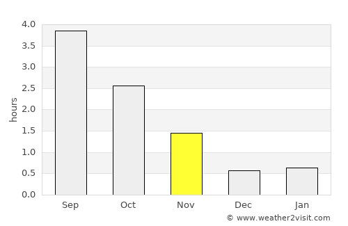Meldal average rain in November