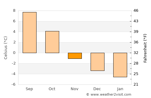 Meldal average temperature in November