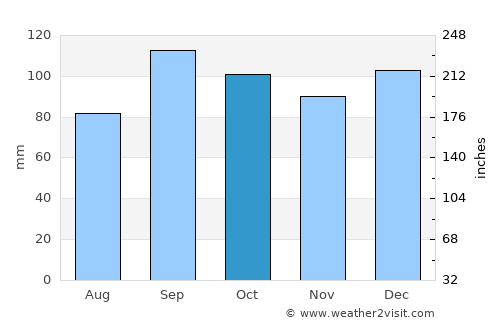Meldal average rain in October