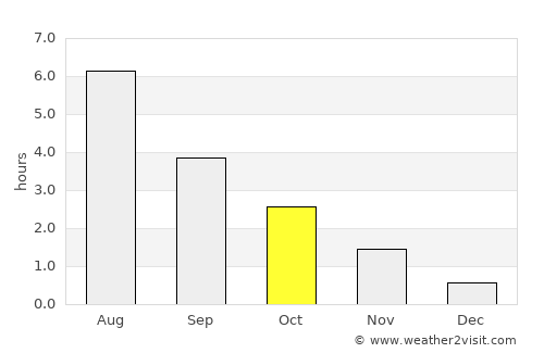 Meldal average rain in October