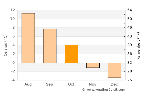 Meldal average temperature in October