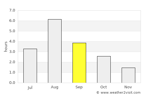 Meldal average rain in September