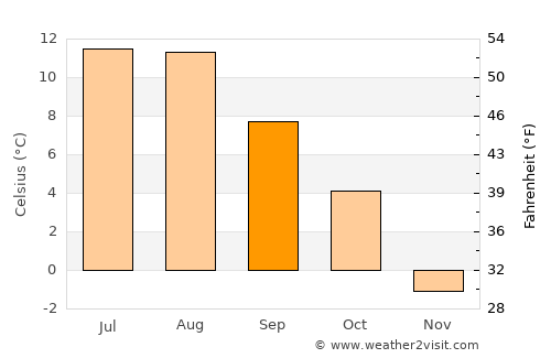Meldal average temperature in September