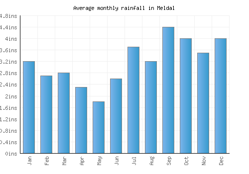 Meldal monthly rainfall chart (inches)