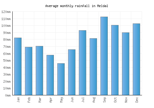 Meldal monthly rainfall chart (mm)
