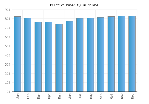 Meldal relative humidity averages