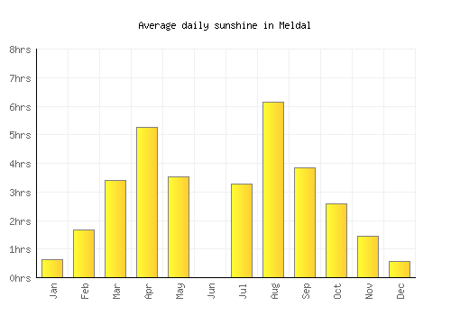 Meldal average daily sunshine chart