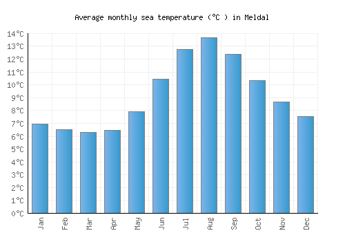 Meldal average sea temperature chart (Celsius)