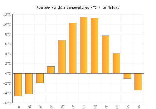 Meldal average temperature chart (Celsius)