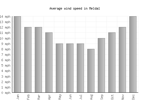 Meldal average winspeed by month (mph)