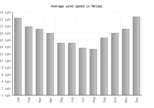 Meldal average winspeed by month (km/h)