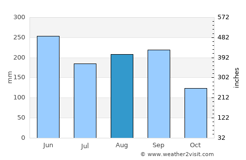 Melena del Sur average rain in August