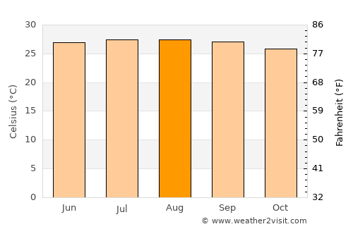 Melena del Sur average temperature in August