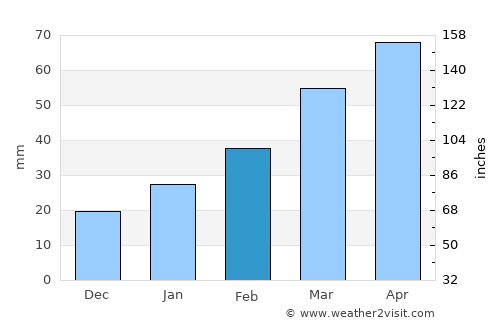 Melena del Sur average rain in February