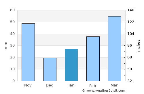 Melena del Sur average rain in January